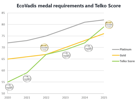 EcoVadis Telko score 2025