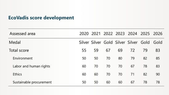 EcoVadis score development 2
