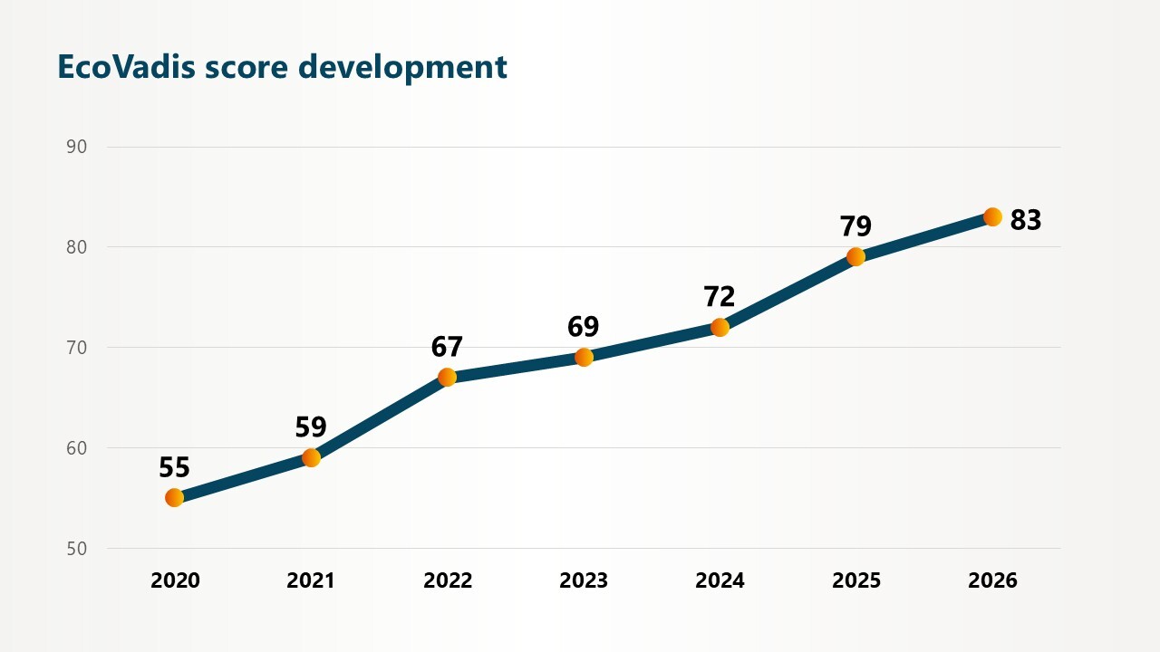 EcoVadis score development