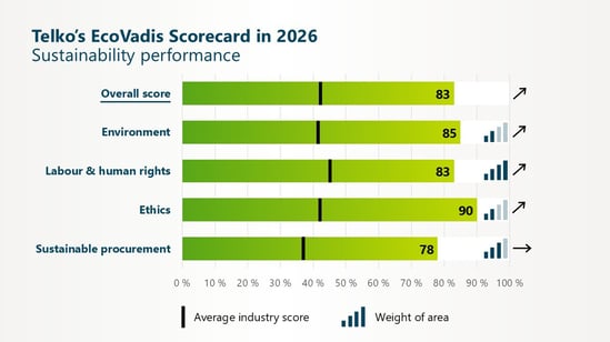 Telko’s EcoVadis Scorecard in 2026 final