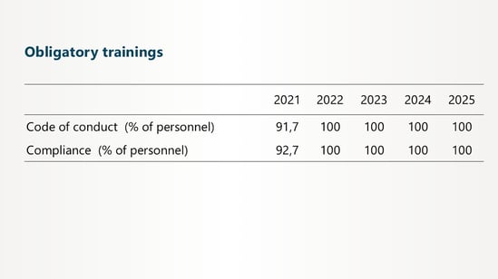 Telko_Sustainability_graphs_obligatory trainings2025