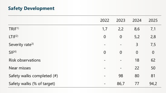 Telko_Sustainability_graphs_safety