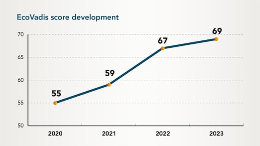 EcoVadis_score_development