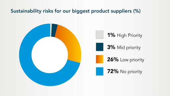 Sustainability_risks_for_our_biggest_product_suppliers