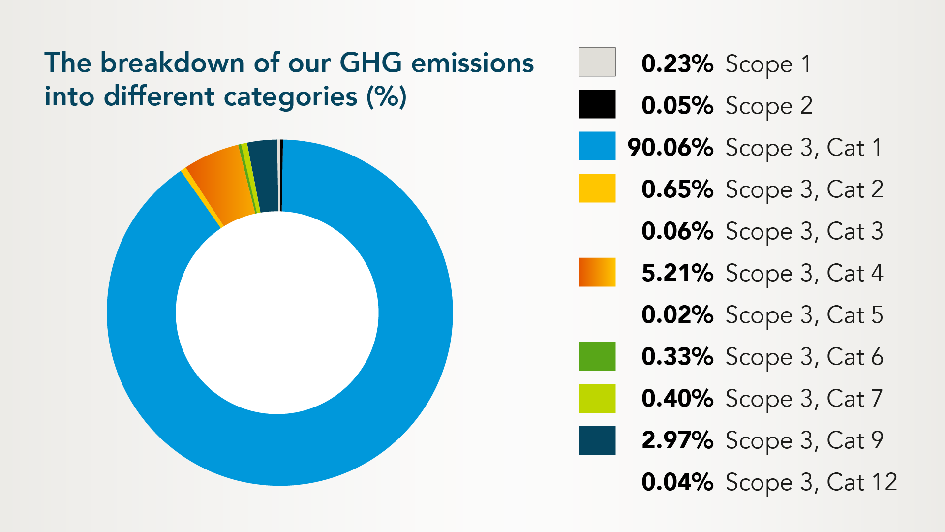 The_breakdown_of_our_GHG_emissions__into_different_categories