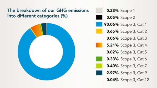 The_breakdown_of_our_GHG_emissions__into_different_categories