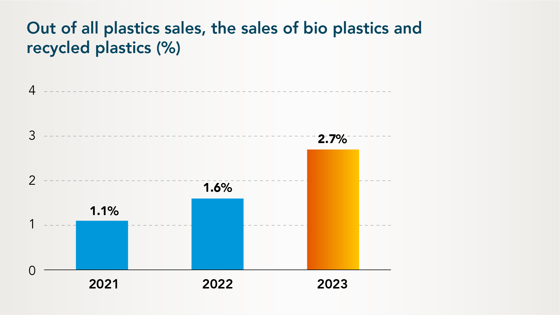 Telko__Plastics_sales_bio-and-recycled_2023
